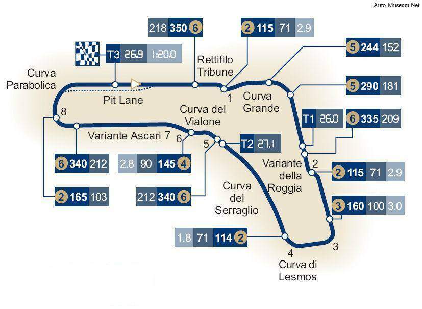 Monza (Autodromo Nazionale di),  ajouté par MissMP